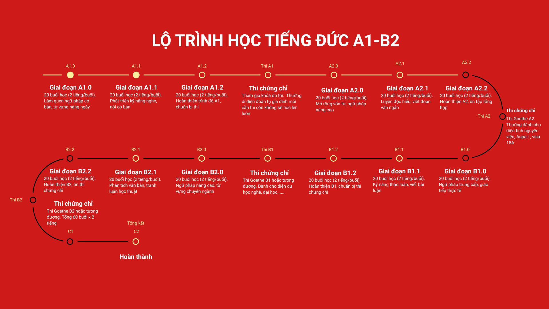 Lộ trình học tiếng Đức tại VELink